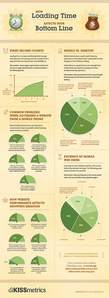 E-commerce page speed load infographic