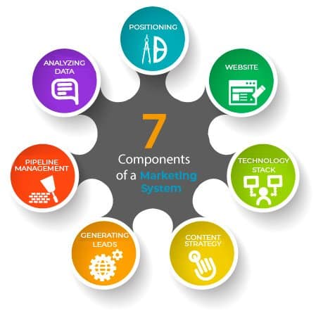 7 Components of Marketing System